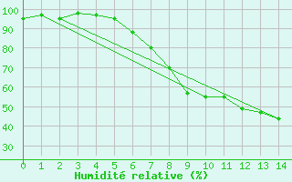 Courbe de l'humidit relative pour Teterow