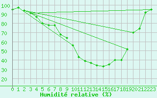 Courbe de l'humidit relative pour Gielas