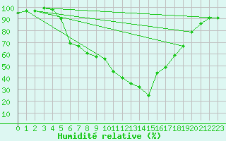 Courbe de l'humidit relative pour Kaisersbach-Cronhuette