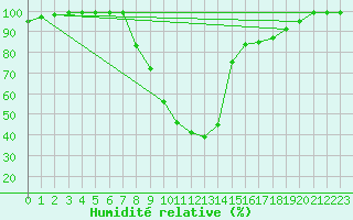 Courbe de l'humidit relative pour Zumarraga-Urzabaleta