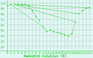 Courbe de l'humidit relative pour Hallau
