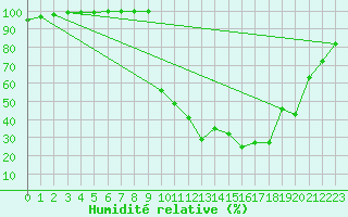 Courbe de l'humidit relative pour Chamonix-Mont-Blanc (74)