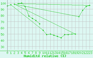 Courbe de l'humidit relative pour Gardelegen