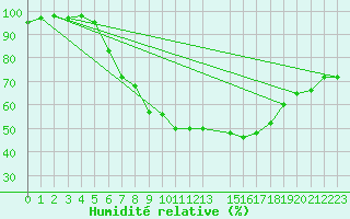 Courbe de l'humidit relative pour Wunsiedel Schonbrun