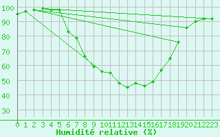 Courbe de l'humidit relative pour Kaisersbach-Cronhuette