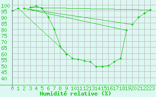 Courbe de l'humidit relative pour Boltigen