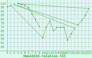 Courbe de l'humidit relative pour Heinola Plaani