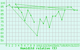 Courbe de l'humidit relative pour Restefond - Nivose (04)