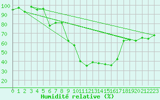 Courbe de l'humidit relative pour Blatten