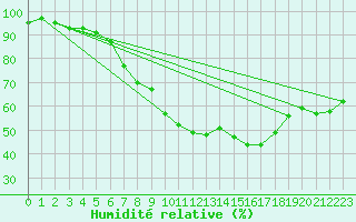 Courbe de l'humidit relative pour Arjeplog