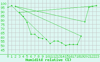 Courbe de l'humidit relative pour Rovaniemen mlk Apukka