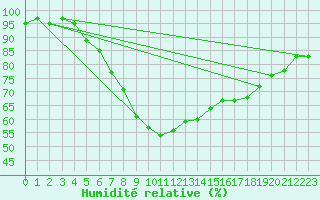 Courbe de l'humidit relative pour Kocaeli