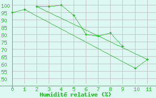 Courbe de l'humidit relative pour Muenchen, Flughafen