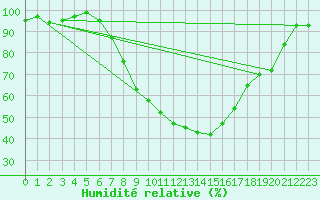 Courbe de l'humidit relative pour Muehldorf