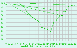 Courbe de l'humidit relative pour Goettingen