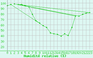 Courbe de l'humidit relative pour Tirgu Jiu