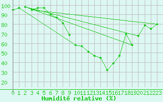Courbe de l'humidit relative pour Straubing