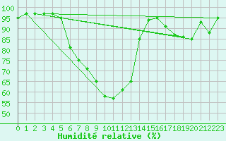 Courbe de l'humidit relative pour Tirschenreuth-Loderm