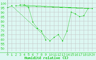 Courbe de l'humidit relative pour Lucenec