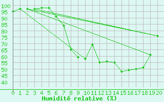 Courbe de l'humidit relative pour Kaisersbach-Cronhuette