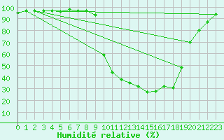 Courbe de l'humidit relative pour Chamonix-Mont-Blanc (74)