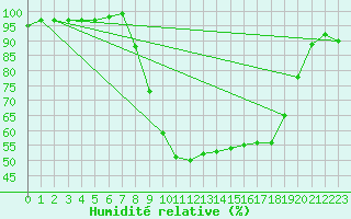 Courbe de l'humidit relative pour Pershore