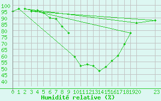 Courbe de l'humidit relative pour Kongsberg Brannstasjon