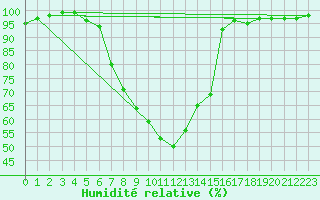 Courbe de l'humidit relative pour Deva