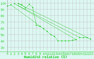 Courbe de l'humidit relative pour Somosierra