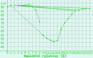 Courbe de l'humidit relative pour Weitensfeld