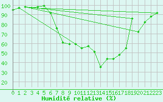 Courbe de l'humidit relative pour Arnsberg-Neheim
