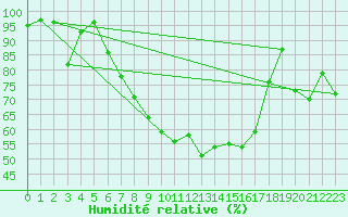 Courbe de l'humidit relative pour Locarno-Magadino