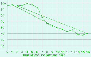 Courbe de l'humidit relative pour Singen