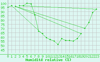 Courbe de l'humidit relative pour Coimbra / Cernache