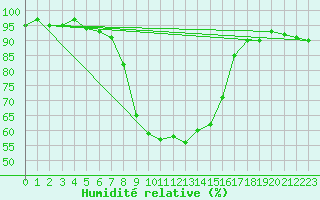 Courbe de l'humidit relative pour Mottec