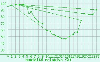 Courbe de l'humidit relative pour Bekescsaba