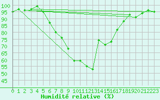Courbe de l'humidit relative pour Nuernberg-Netzstall