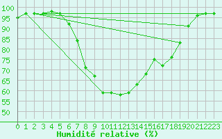 Courbe de l'humidit relative pour Topcliffe Royal Air Force Base