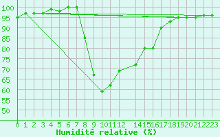Courbe de l'humidit relative pour Bousson (It)