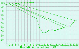 Courbe de l'humidit relative pour Chamonix-Mont-Blanc (74)