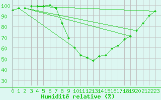 Courbe de l'humidit relative pour Dourbes (Be)