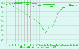 Courbe de l'humidit relative pour Bousson (It)