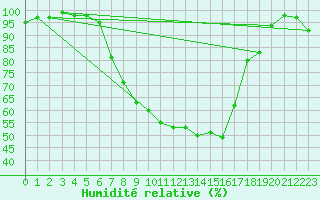 Courbe de l'humidit relative pour Jokkmokk FPL