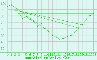 Courbe de l'humidit relative pour Bernina