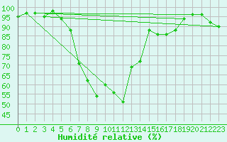 Courbe de l'humidit relative pour Curtea De Arges