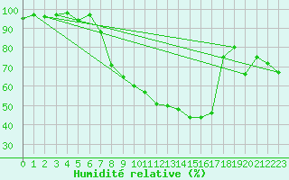 Courbe de l'humidit relative pour Leutkirch-Herlazhofen