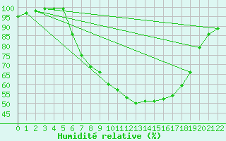 Courbe de l'humidit relative pour Edsbyn