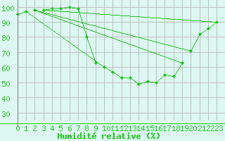 Courbe de l'humidit relative pour Hereford/Credenhill