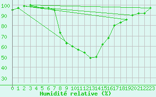 Courbe de l'humidit relative pour Weissensee / Gatschach