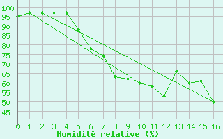 Courbe de l'humidit relative pour Deutschlandsberg